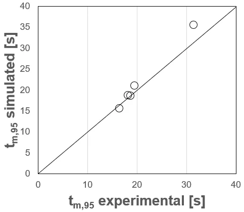 Parity plot: simulated versus experimental mixing time, points close to the diagonal