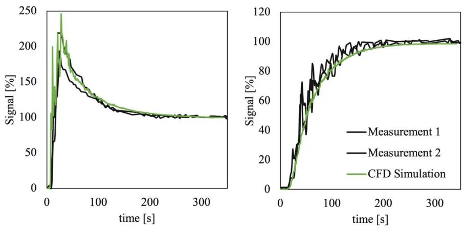 Tracer signal over time: two measurements and the CFD simulation lie on top of each other