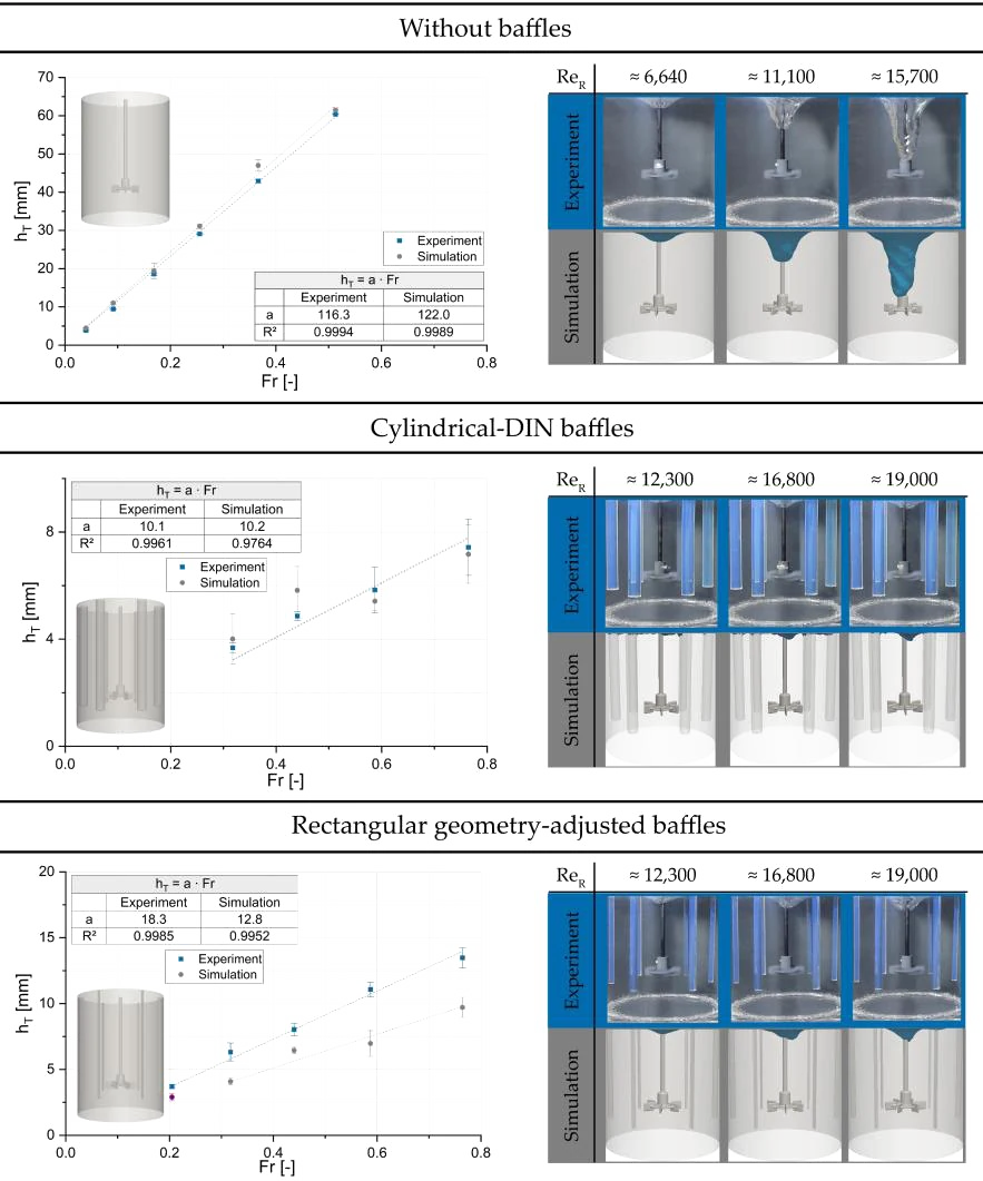 Plot of vortex depth over Froude number with experimental and simulated regressions, beside paired photographs and simulated vortex surfaces.
