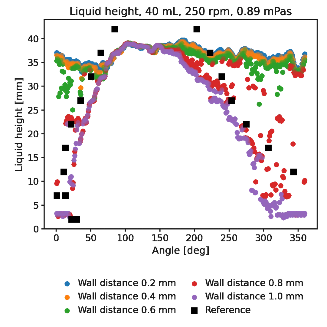 Plot of simulated liquid height around the flask wall for five wall distances against reference measurements, 40 mL, 250 rpm